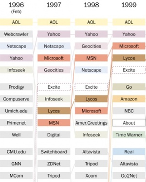 20 Most Popular Websites Every Year Since 1996