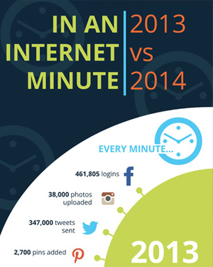 Infographic: An Internet Minute in 2013 vs. 2014