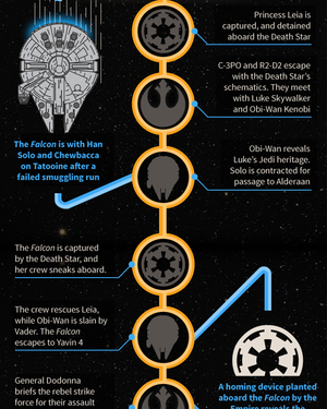 Infographic: How The Millennium Falcon Fits In To STAR WARS