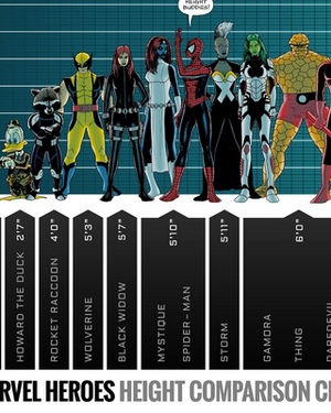 Marvel Superheroes Height Comparison Chart