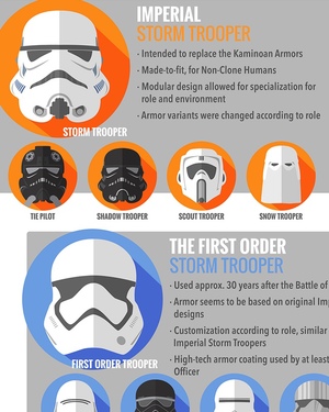 Star Wars Costume Evolution: Stormtroopers - Infographic