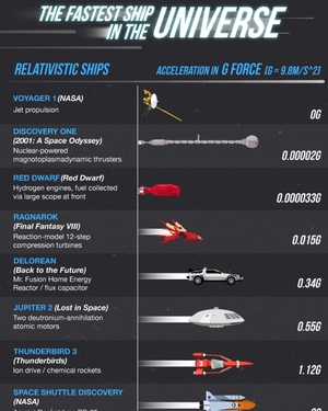 What's The Fastest Ship in Sci-Fi History? This Infographic Will Tell You!