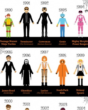 Most Popular Halloween Costumes of the Last 25 Years - Infographic